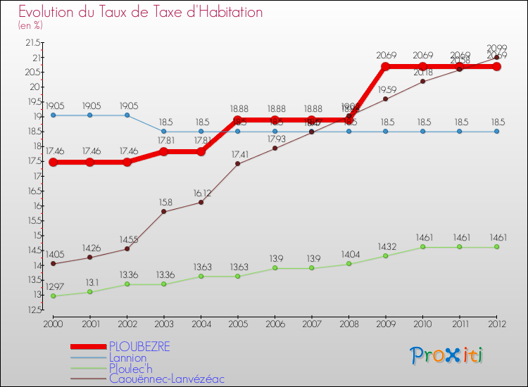 Evolution du taux de la taxe d'habitation pour PLOUBEZRE et les communes proches Comparaison des taux de la taxe d'habitation pour PLOUBEZRE et les communes voisines