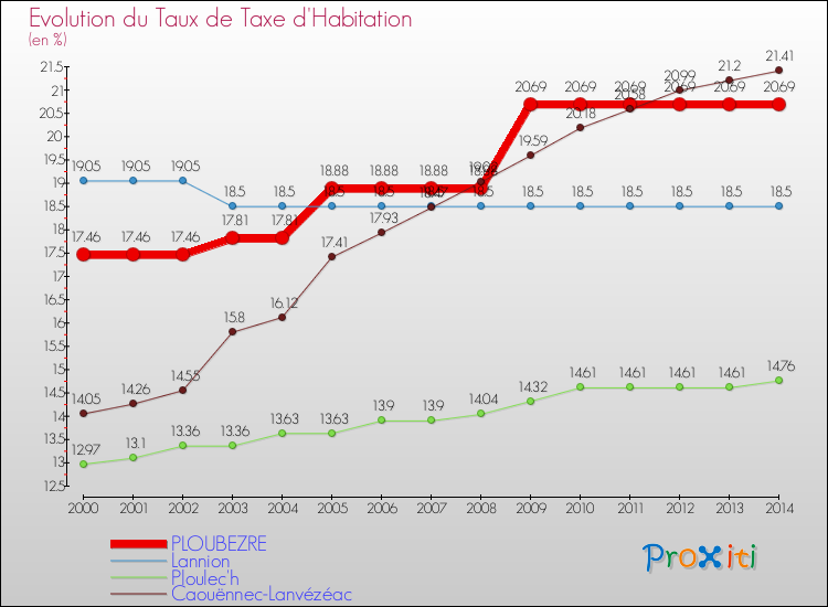 Evolution du taux de la taxe d'habitation pour PLOUBEZRE et les communes proches de 2000 à 2014 Comparaison des taux de la taxe d'habitation pour PLOUBEZRE et les communes voisines de 2000 à 2014