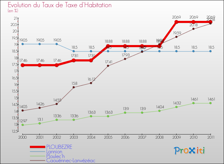 Evolution du taux de la taxe d'habitation pour PLOUBEZRE et les communes proches Comparaison des taux de la taxe d'habitation pour PLOUBEZRE et les communes voisines