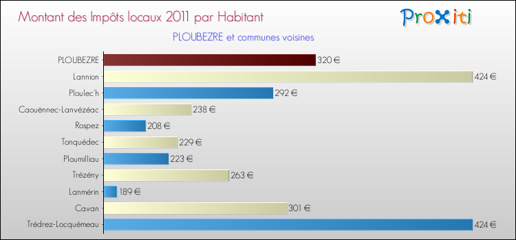 Montant des impôts locaux par Habitant pour PLOUBEZRE et les communes proches Comparaison des impôts locaux par habitant pour PLOUBEZRE et les communes voisines