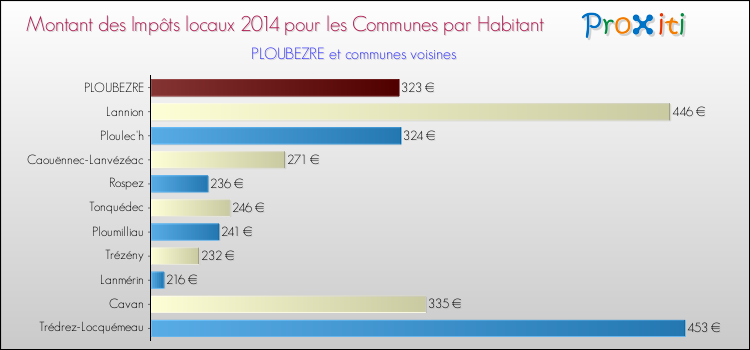 Montant des impôts locaux par Habitant pour PLOUBEZRE et les communes proches en 2014 Comparaison des impôts locaux par habitant pour PLOUBEZRE et les communes voisines en 2014