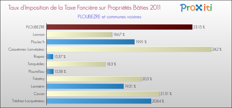 Taux d'imposition de la taxe foncière sur le bati 2011 pour PLOUBEZRE et les communes proches Comparaison des taux d'imposition de la taxe foncière sur le bati 2011 pour PLOUBEZRE et les communes voisines