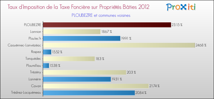 Taux d'imposition de la taxe foncière sur le bati 2012 pour PLOUBEZRE et les communes proches Comparaison des taux d'imposition de la taxe foncière sur le bati 2012 pour PLOUBEZRE et les communes voisines