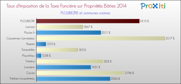 Taux d'imposition de la taxe foncière sur le bati 2014 pour PLOUBEZRE et les communes proches Comparaison des taux d'imposition de la taxe foncière sur le bati 2014 pour PLOUBEZRE et les communes voisines
