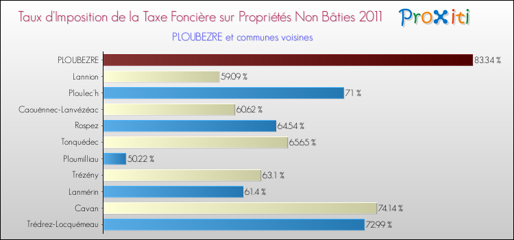 Taux d'imposition de la taxe foncière sur les immeubles et terrains non batis 2011 pour PLOUBEZRE et les communes proches Comparaison des taux d'imposition de la taxe foncière sur les immeubles et terrains non batis 2011 pour PLOUBEZRE et les communes voisines