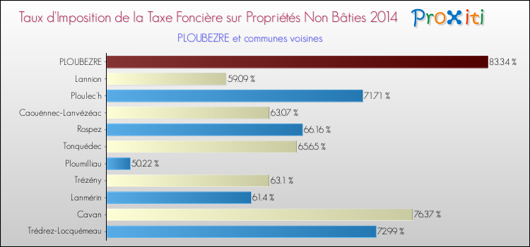 Taux d'imposition de la taxe foncière sur les immeubles et terrains non batis 2014 pour PLOUBEZRE et les communes proches Comparaison des taux d'imposition de la taxe foncière sur les immeubles et terrains non batis 2014 pour PLOUBEZRE et les communes voisines