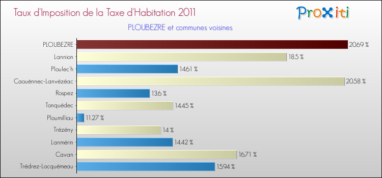Taux d'imposition de la taxe d'habitation 2011 pour PLOUBEZRE et les communes proches Comparaison des taux d'imposition de la taxe d'habitation 2011 pour PLOUBEZRE et les communes voisines