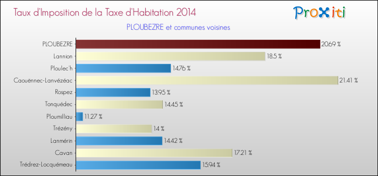 Taux d'imposition de la taxe d'habitation 2014 pour PLOUBEZRE et les communes proches Comparaison des taux d'imposition de la taxe d'habitation 2014 pour PLOUBEZRE et les communes voisines
