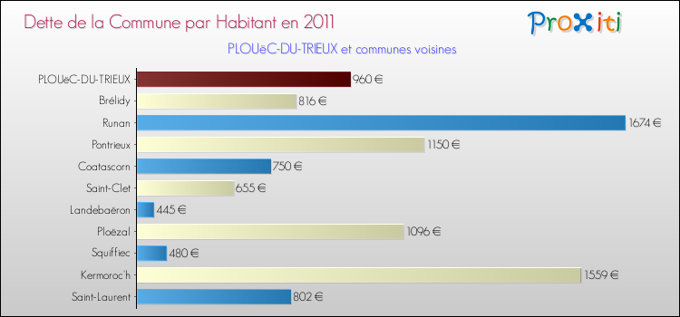 Dette par habitant de la commune en 2011 pour PLOUëC-DU-TRIEUX et les communes proches Comparaison de la dette par habitant de la commune en 2011 pour PLOUëC-DU-TRIEUX et les communes voisines