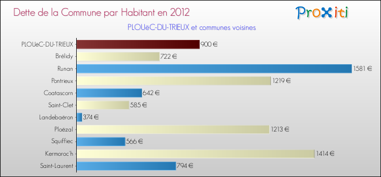 Dette par habitant de la commune en 2012 pour PLOUëC-DU-TRIEUX et les communes proches Comparaison de la dette par habitant de la commune en 2012 pour PLOUëC-DU-TRIEUX et les communes voisines