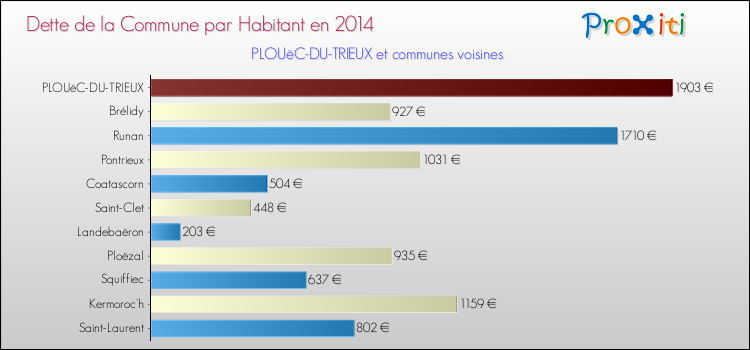Dette par habitant de la commune en 2014 pour PLOUëC-DU-TRIEUX et les communes proches Comparaison de la dette par habitant de la commune en 2014 pour PLOUëC-DU-TRIEUX et les communes voisines