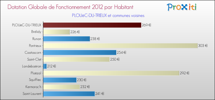 Montant des dotations globales de fonctionnement DGF par Habitant pour PLOUëC-DU-TRIEUX et les communes proches Comparaison des des dotations globales de fonctionnement DGF par habitant pour PLOUëC-DU-TRIEUX et les communes voisines