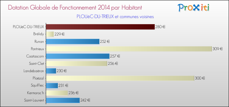 Montant des dotations globales de fonctionnement DGF par Habitant pour PLOUëC-DU-TRIEUX et les communes proches en 2014. Comparaison des des dotations globales de fonctionnement DGF par habitant pour PLOUëC-DU-TRIEUX et les communes voisines en 2014.