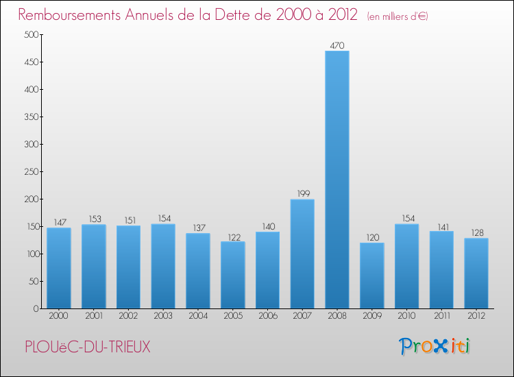 Evolution de l'annuité de la dette pour la commune de PLOUëC-DU-TRIEUX de 2000 à 2012 Annuités de la dette pour PLOUëC-DU-TRIEUX de 2000 à 2012