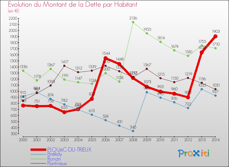 Evolution de la dette par habitant pour la commune de PLOUëC-DU-TRIEUX et les communes proches de 2000 à 2014 Comparaison de la dette par habitant pour PLOUëC-DU-TRIEUX et les communes voisines de 2000 à 2014