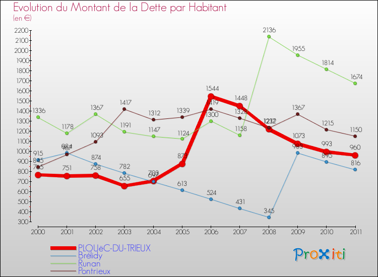 Evolution de la dette par habitant pour la commune de PLOUëC-DU-TRIEUX et les communes proches Comparaison de la dette par habitant pour PLOUëC-DU-TRIEUX et les communes voisines