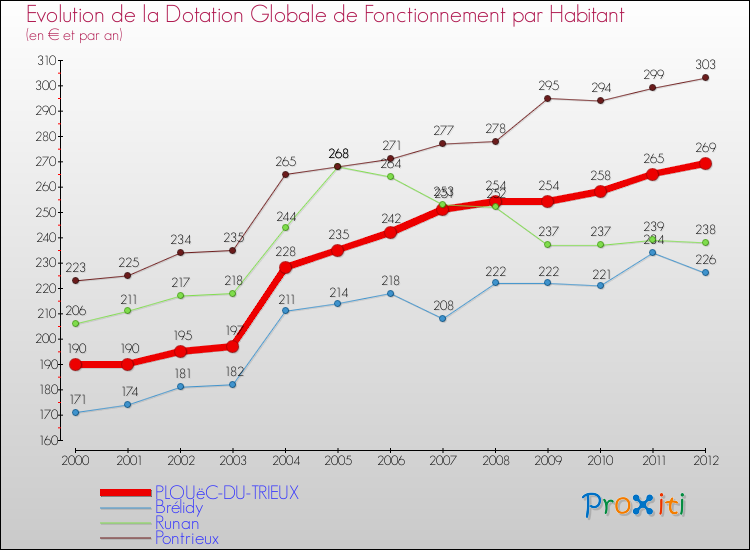 Evolution et montant de la dotation globale de fonctionnement par Habitant pour PLOUëC-DU-TRIEUX et les communes proches Comparaison des dotations globales de fonctionnement par habitant pour PLOUëC-DU-TRIEUX et les communes voisines