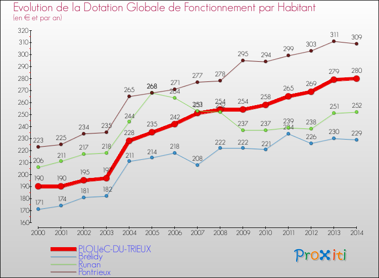 Evolution et montant de la dotation globale de fonctionnement par Habitant pour PLOUëC-DU-TRIEUX et les communes proches de 2000 à 2014. Comparaison des dotations globales de fonctionnement par habitant pour PLOUëC-DU-TRIEUX et les communes voisines de 2000 à 2014.