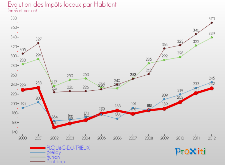 Evolution et montant des impôts locaux par Habitant pour PLOUëC-DU-TRIEUX et les communes proches Comparaison des impôts locaux par habitant pour PLOUëC-DU-TRIEUX et les communes voisines