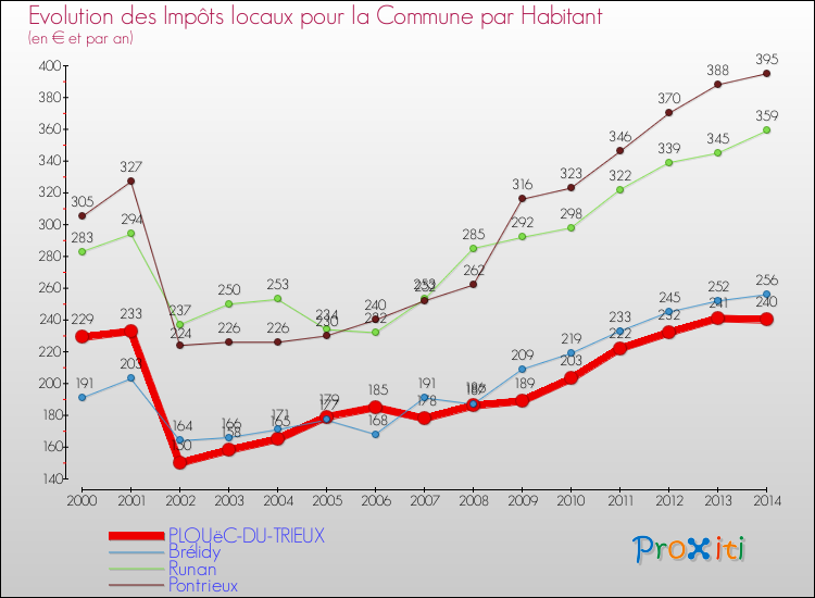 Evolution et montant des impôts locaux par Habitant pour PLOUëC-DU-TRIEUX et les communes proches de 2000 à 2014 Comparaison des impôts locaux par habitant pour PLOUëC-DU-TRIEUX et les communes voisines de 2000 à 2014