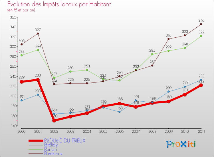 Evolution et montant des impôts locaux par Habitant pour PLOUëC-DU-TRIEUX et les communes proches Comparaison des impôts locaux par habitant pour PLOUëC-DU-TRIEUX et les communes voisines