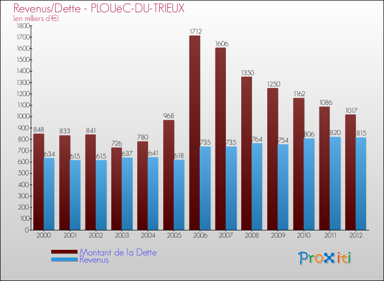 Evolution comparée de la dette et des revenus pour la commune de PLOUëC-DU-TRIEUX de 2000 à 2012 Comparaison de la dette et des revenus pour PLOUëC-DU-TRIEUX de 2000 à 2012