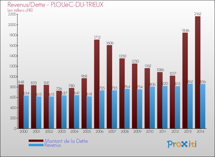 Evolution comparée de la dette et des revenus pour la commune de PLOUëC-DU-TRIEUX de 2000 à 2014 Comparaison de la dette et des revenus pour PLOUëC-DU-TRIEUX de 2000 à 2014