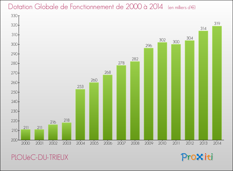 Evolution du montant de la Dotation Globale de Fonctionnement pour la commune de PLOUëC-DU-TRIEUX de 2000 à 2014 Evolution du montant de la Dotation Globale de Fonctionnement pour PLOUëC-DU-TRIEUX de 2000 à 2014