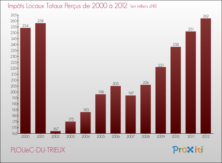 Evolution des Impôts Locaux pour la commune de PLOUëC-DU-TRIEUX de 2000 à 2012 Evolution des Impôts Locaux pour PLOUëC-DU-TRIEUX de 2000 à 2012