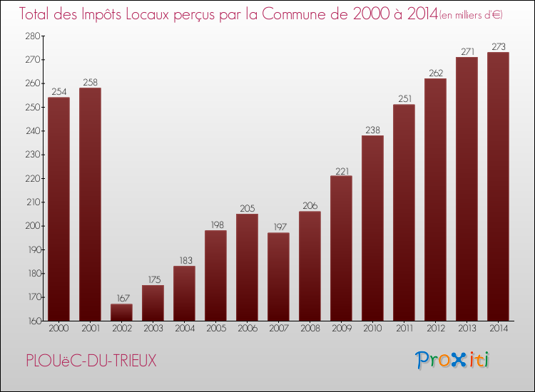 Evolution des Impôts Locaux pour la commune de PLOUëC-DU-TRIEUX de 2000 à 2014 Evolution des Impôts Locaux pour PLOUëC-DU-TRIEUX de 2000 à 2014