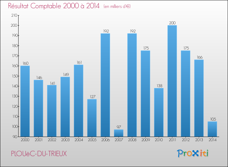 Evolution du résultat comptable pour la commune de PLOUëC-DU-TRIEUX de 2000 à 2014 Evolution du résultat comptable pour PLOUëC-DU-TRIEUX de 2000 à 2014