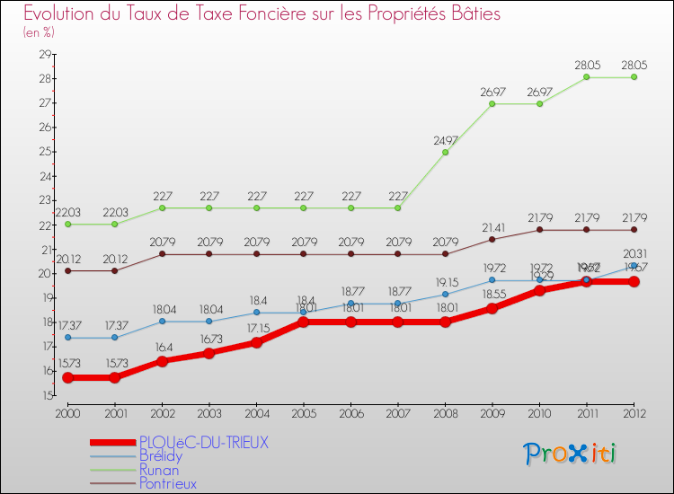 Evolution du taux de la taxe foncière sur le bati pour PLOUëC-DU-TRIEUX et les communes proches de 2000 à 2012 Comparaison des taux de taxe foncière sur le bati pour PLOUëC-DU-TRIEUX et les communes voisines de 2000 à 2012