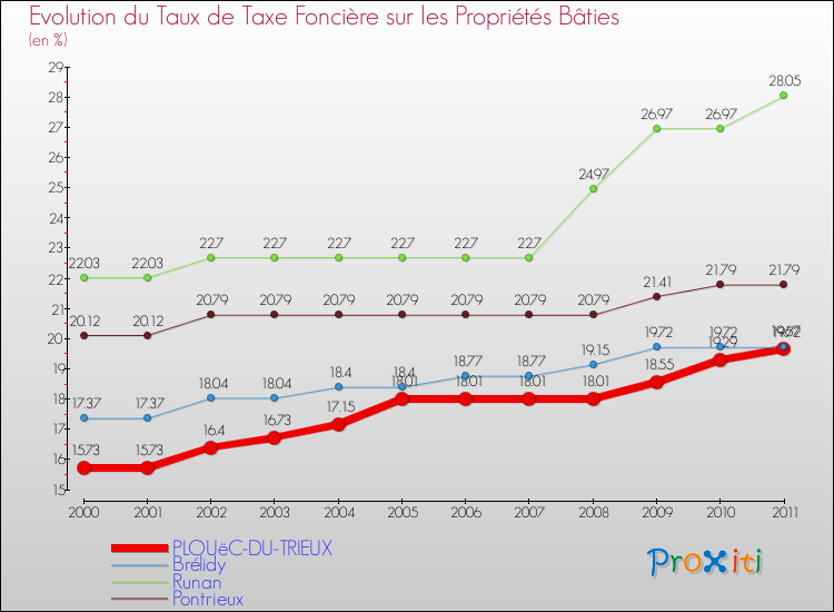 Evolution du taux de la taxe foncière sur le bati pour PLOUëC-DU-TRIEUX et les communes proches Comparaison des taux de taxe foncière sur le bati pour PLOUëC-DU-TRIEUX et les communes voisines