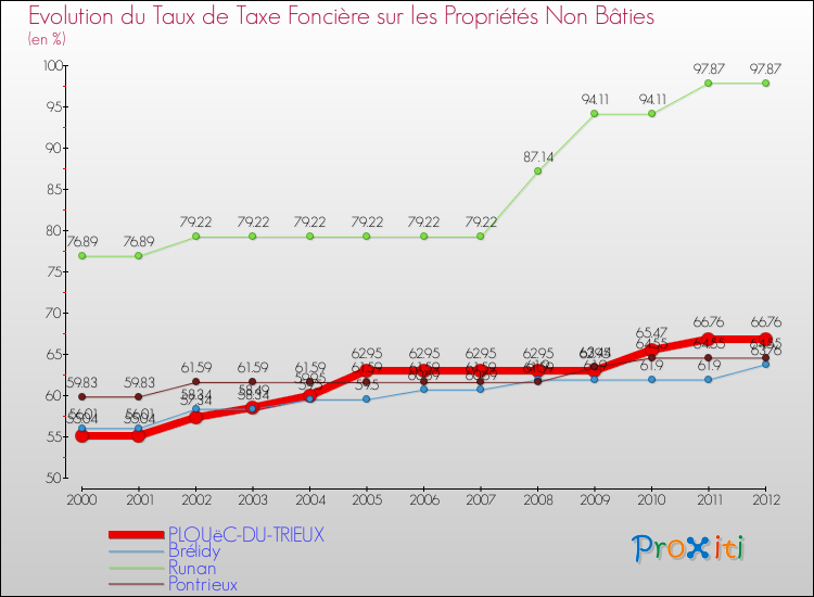 Evolution du taux de la taxe foncière sur les immeubles et terrains non batis pour PLOUëC-DU-TRIEUX et les communes proches de 2000 à 2012 Comparaison des taux de la taxe foncière sur les immeubles et terrains non batis pour PLOUëC-DU-TRIEUX et les communes voisines de 2000 à 2012