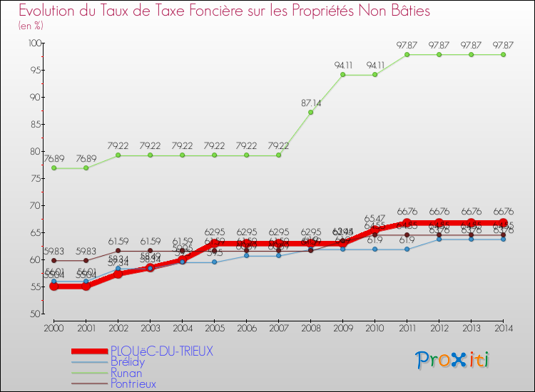 Evolution du taux de la taxe foncière sur les immeubles et terrains non batis pour PLOUëC-DU-TRIEUX et les communes proches de 2000 à 2014 Comparaison des taux de la taxe foncière sur les immeubles et terrains non batis pour PLOUëC-DU-TRIEUX et les communes voisines de 2000 à 2014