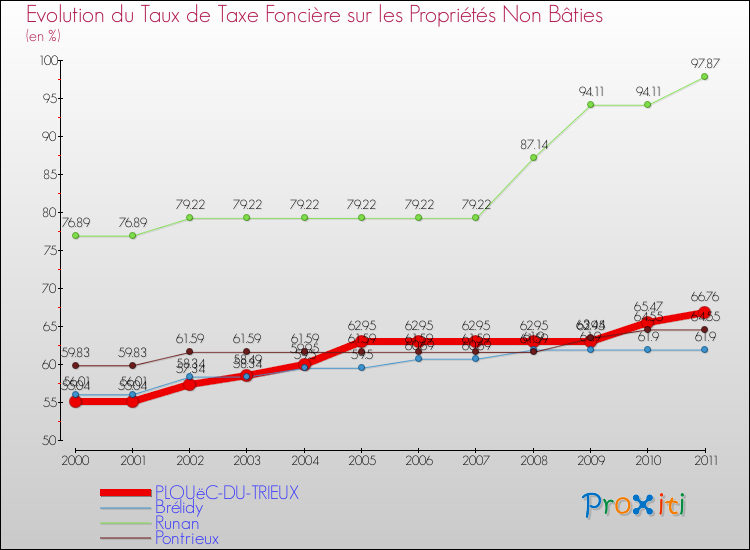 Evolution du taux de la taxe foncière sur les immeubles et terrains non batis pour PLOUëC-DU-TRIEUX et les communes proches Comparaison des taux de la taxe foncière sur les immeubles et terrains non batis pour PLOUëC-DU-TRIEUX et les communes voisines