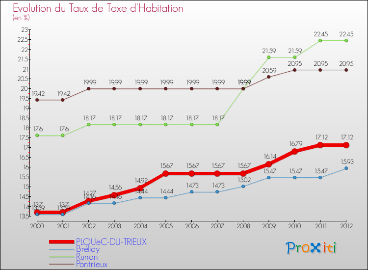 Evolution du taux de la taxe d'habitation pour PLOUëC-DU-TRIEUX et les communes proches Comparaison des taux de la taxe d'habitation pour PLOUëC-DU-TRIEUX et les communes voisines