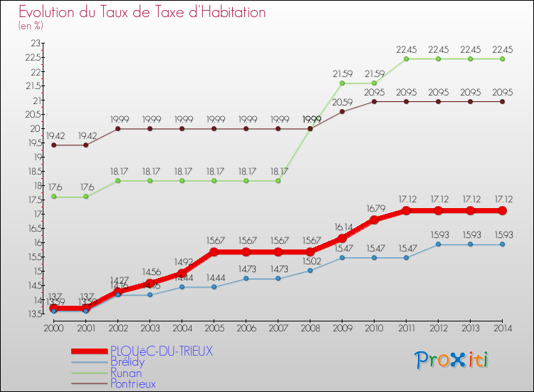 Evolution du taux de la taxe d'habitation pour PLOUëC-DU-TRIEUX et les communes proches de 2000 à 2014 Comparaison des taux de la taxe d'habitation pour PLOUëC-DU-TRIEUX et les communes voisines de 2000 à 2014
