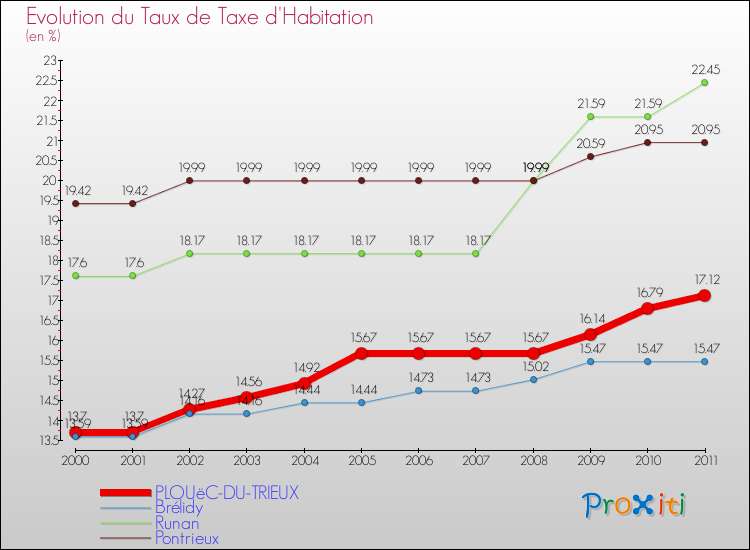 Evolution du taux de la taxe d'habitation pour PLOUëC-DU-TRIEUX et les communes proches Comparaison des taux de la taxe d'habitation pour PLOUëC-DU-TRIEUX et les communes voisines
