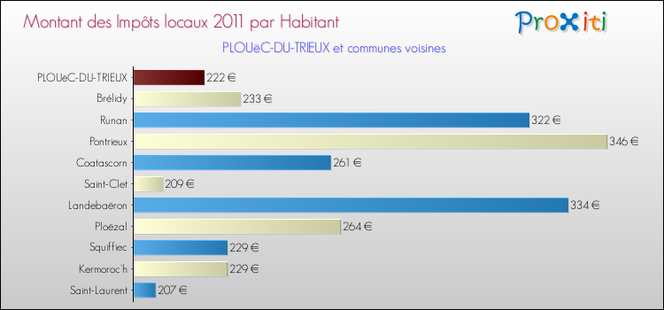 Montant des impôts locaux par Habitant pour PLOUëC-DU-TRIEUX et les communes proches Comparaison des impôts locaux par habitant pour PLOUëC-DU-TRIEUX et les communes voisines