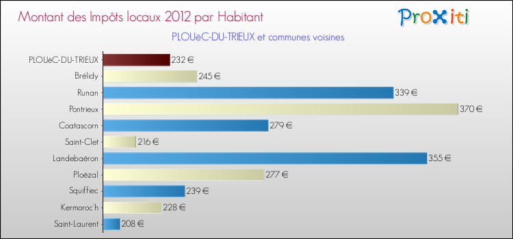 Montant des impôts locaux par Habitant pour PLOUëC-DU-TRIEUX et les communes proches Comparaison des impôts locaux par habitant pour PLOUëC-DU-TRIEUX et les communes voisines