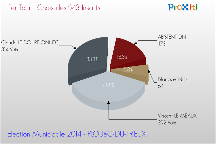 Résultats par rapport aux inscrits au 1er Tour des Elections Municipales 2014 de la commune de PLOUëC-DU-TRIEUX Elections Municipales 2014 - Résultats par rapport aux inscrits au 1er Tour pour la commune de PLOUëC-DU-TRIEUX