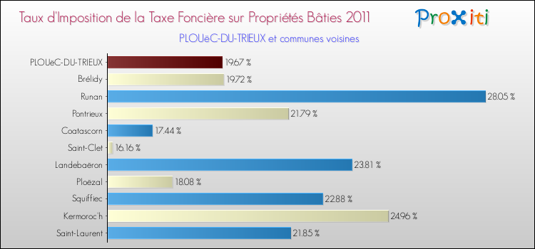 Taux d'imposition de la taxe foncière sur le bati 2011 pour PLOUëC-DU-TRIEUX et les communes proches Comparaison des taux d'imposition de la taxe foncière sur le bati 2011 pour PLOUëC-DU-TRIEUX et les communes voisines