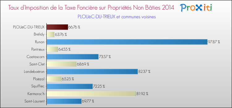 Taux d'imposition de la taxe foncière sur les immeubles et terrains non batis 2014 pour PLOUëC-DU-TRIEUX et les communes proches Comparaison des taux d'imposition de la taxe foncière sur les immeubles et terrains non batis 2014 pour PLOUëC-DU-TRIEUX et les communes voisines