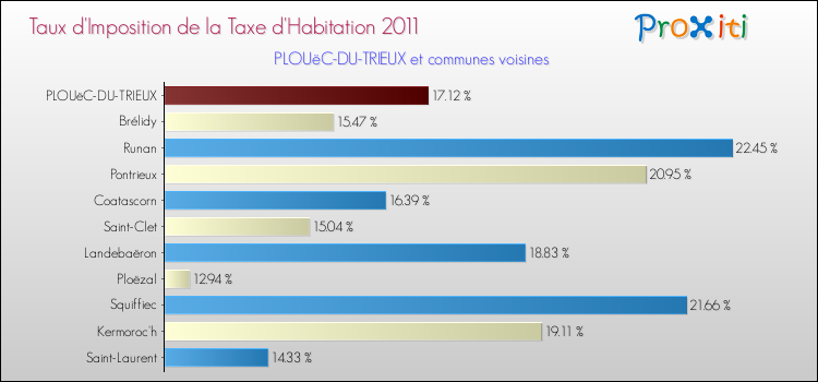 Taux d'imposition de la taxe d'habitation 2011 pour PLOUëC-DU-TRIEUX et les communes proches Comparaison des taux d'imposition de la taxe d'habitation 2011 pour PLOUëC-DU-TRIEUX et les communes voisines