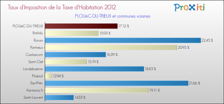 Taux d'imposition de la taxe d'habitation 2012 pour PLOUëC-DU-TRIEUX et les communes proches Comparaison des taux d'imposition de la taxe d'habitation 2012 pour PLOUëC-DU-TRIEUX et les communes voisines