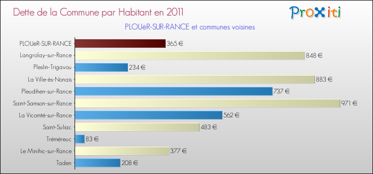 Dette par habitant de la commune en 2011 pour PLOUëR-SUR-RANCE et les communes proches Comparaison de la dette par habitant de la commune en 2011 pour PLOUëR-SUR-RANCE et les communes voisines