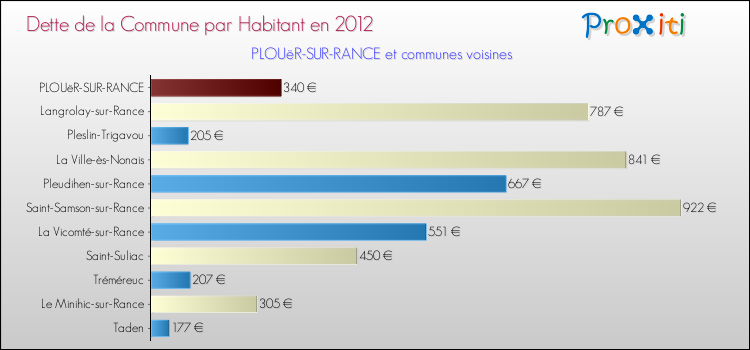 Dette par habitant de la commune en 2012 pour PLOUëR-SUR-RANCE et les communes proches Comparaison de la dette par habitant de la commune en 2012 pour PLOUëR-SUR-RANCE et les communes voisines