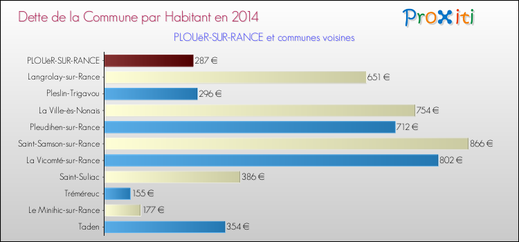 Dette par habitant de la commune en 2014 pour PLOUëR-SUR-RANCE et les communes proches Comparaison de la dette par habitant de la commune en 2014 pour PLOUëR-SUR-RANCE et les communes voisines