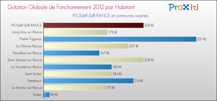 Montant des dotations globales de fonctionnement DGF par Habitant pour PLOUëR-SUR-RANCE et les communes proches Comparaison des des dotations globales de fonctionnement DGF par habitant pour PLOUëR-SUR-RANCE et les communes voisines